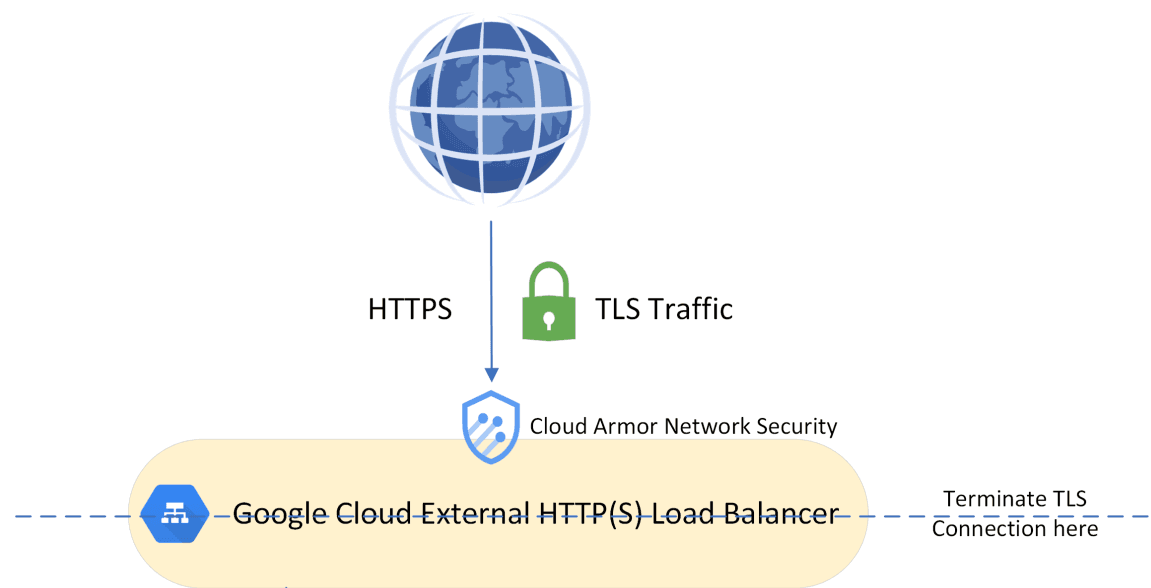 Exposing an app on GKE using Ingress and TLS Termination